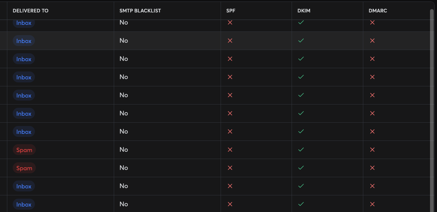 The initial authentication audit showed DKIM passing while SPF and DMARC still needed work