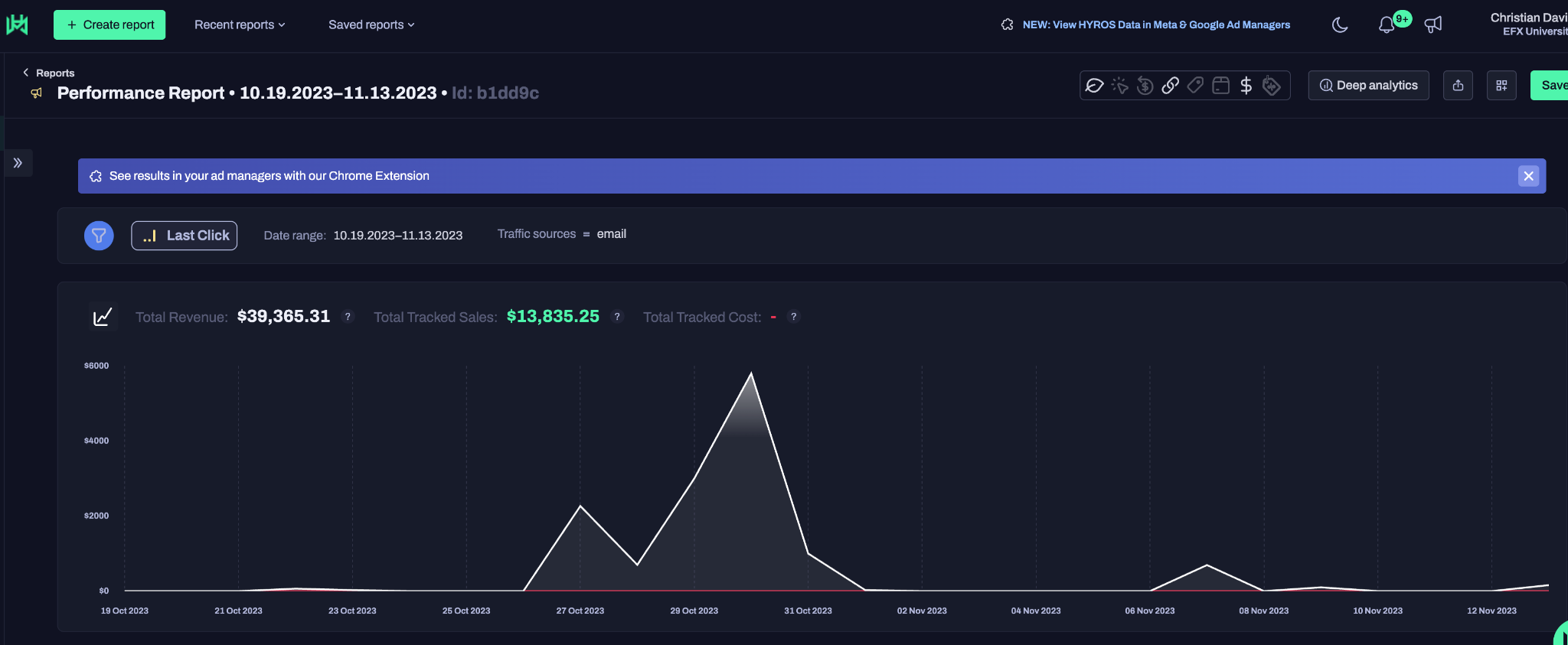 Hyros Baseline Tracking: $13,835.25