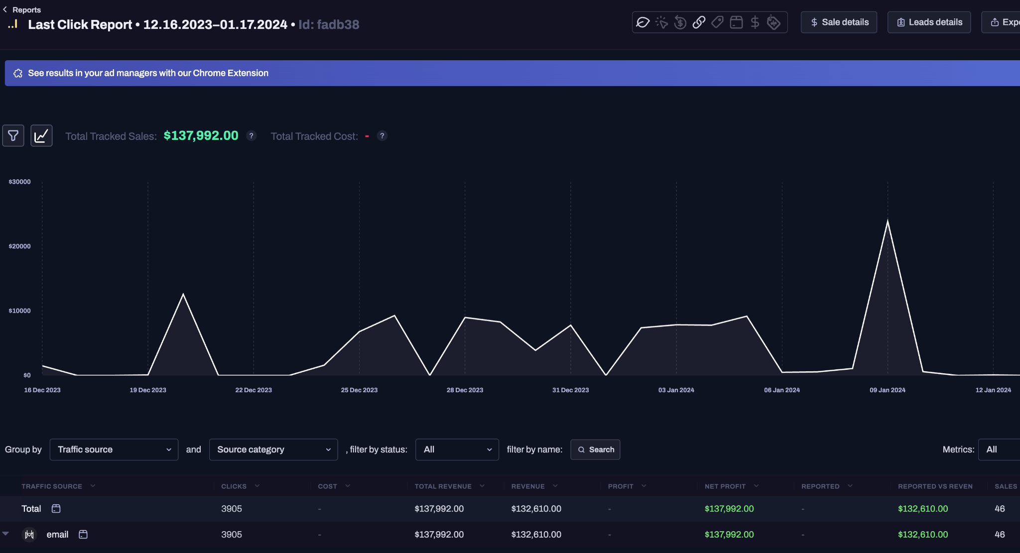 Month 1 Hyros Tracking: $137,992.00